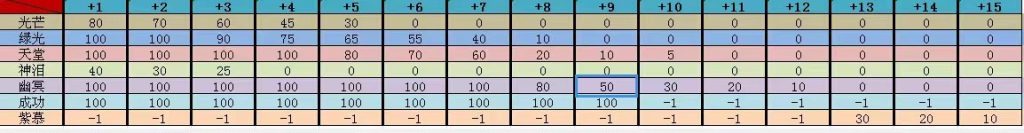 如何100%提炼到+12？-密传oline游戏攻略